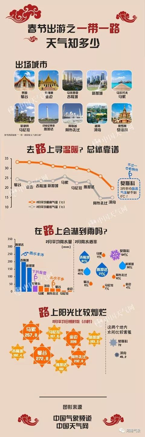 「气象科普」春节出游之一带一路 天气知多少