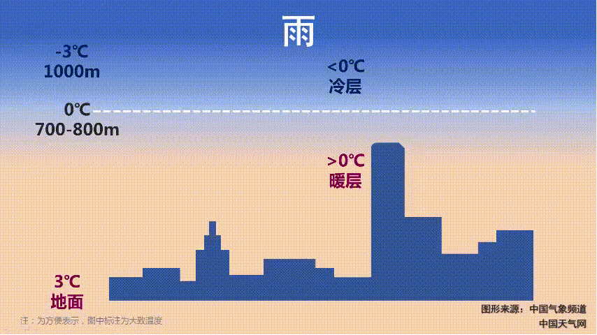 「气象科普」雨雪天气里,到底会下雨?雪?雨夹雪?