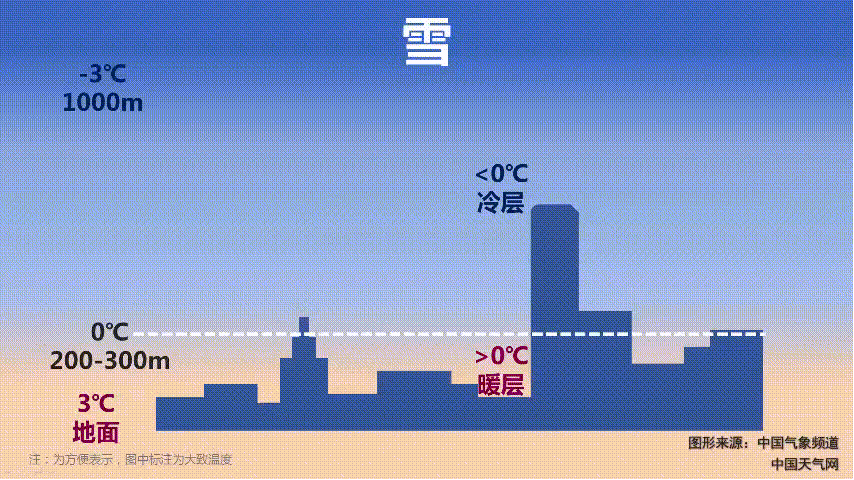 「气象科普」雨雪天气里,到底会下雨?雪?雨夹雪?