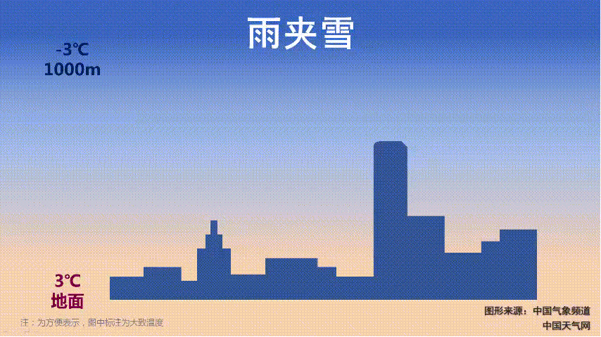 「气象科普」雨雪天气里,到底会下雨?雪?雨夹雪?