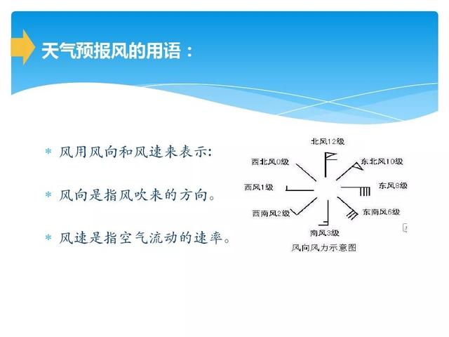 「气象科普」天气预报用语