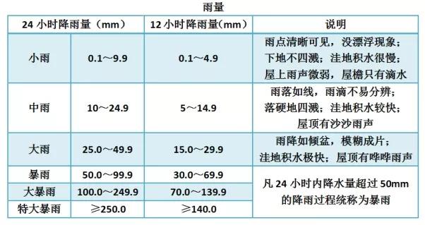 「气象科普」天气预报里的这些专业名词你了解吗？