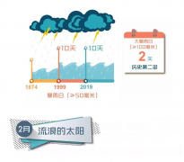 2019年上海天气盘点，来看