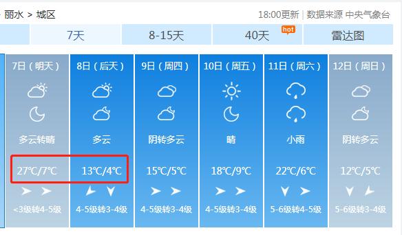 浙江小寒11个市8个破气温纪录，猜猜哪个市以26.6℃夺冠！浙江网友：让我们看看雪吧