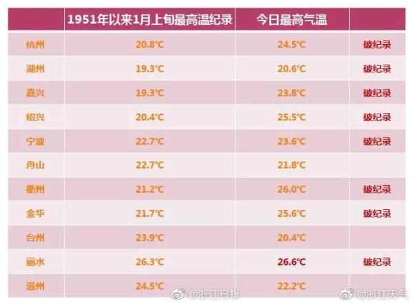 浙江小寒11个市8个破气温纪录，猜猜哪个市以26.6℃夺冠！浙江网友：让我们看看雪吧