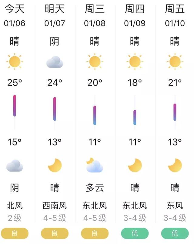 晋江天气暖得不像冬天,小寒不像小寒,接下来该冷一下了......