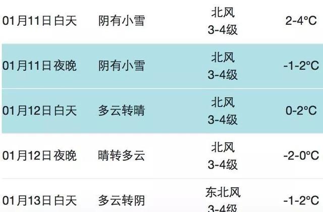 今日小寒,冷空气频繁!说好的雪啥时候来?答曰:就在今夜到明天