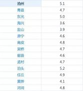 天气继续向暖；明天限行