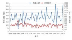 金华站历年1-3月降水、日