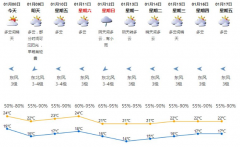 2020年1月8日深圳天气 多云