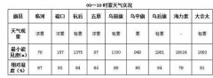 出现在07时。预计雾天气将