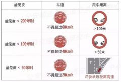 保持合理的车距也非常重