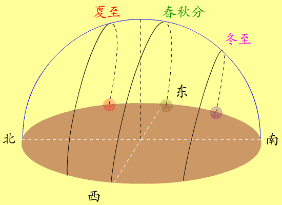 「气象科普知识」跟太阳有关的各类天象,你知道几个?