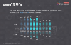 年终盘点：2019年城市天气