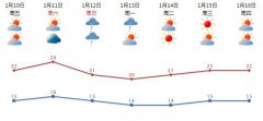 未来几天汕头多云天气为