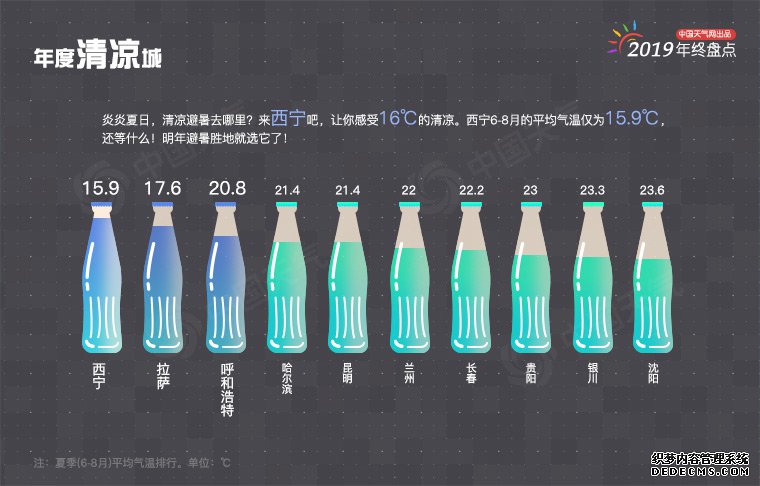 年终盘点：2019年城市天气“最”榜单出炉