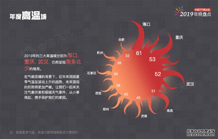 年终盘点：2019年城市天气“最”榜单出炉