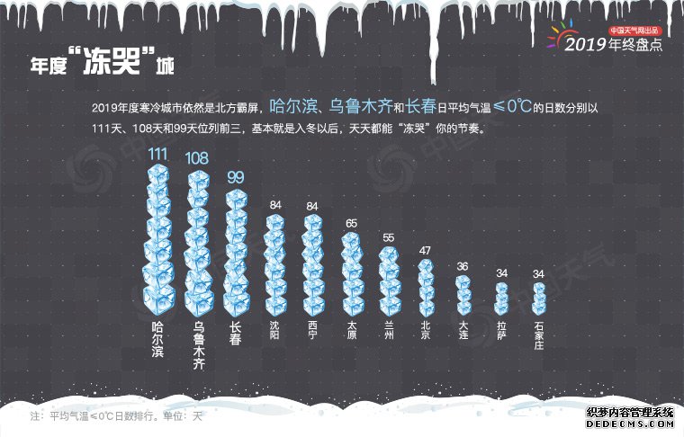 年终盘点：2019年城市天气“最”榜单出炉