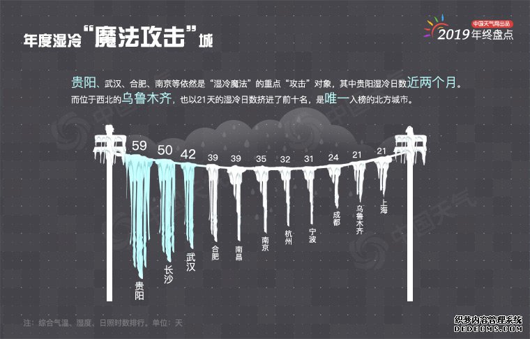 年终盘点：2019年城市天气“最”榜单出炉