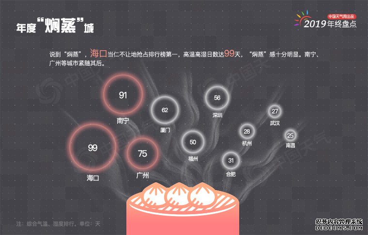 年终盘点：2019年城市天气“最”榜单出炉