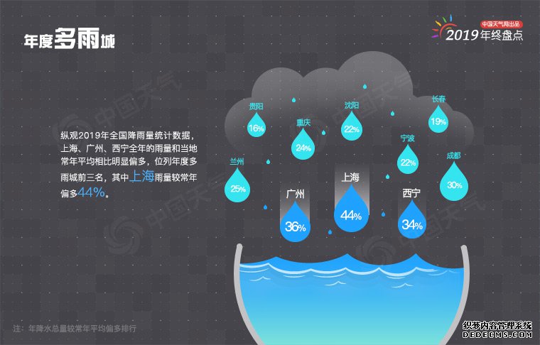 年终盘点：2019年城市天气“最”榜单出炉