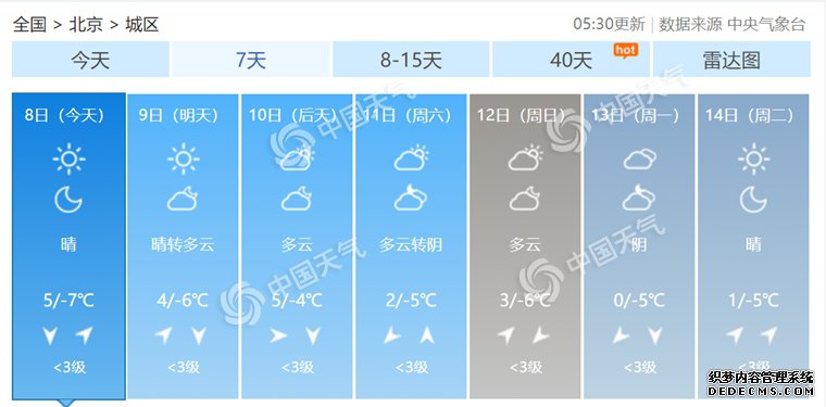 晴冷！今日北京最高气温仍只有5℃ 气温持续低迷需保暖
