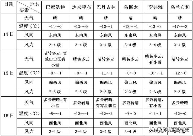 本周||降雪天气来访,出行注意防范!