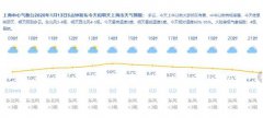 1月13日上海天气 多云到阴
