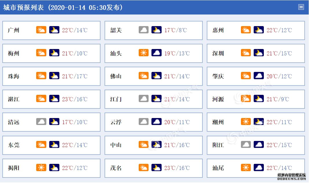 广东今日继续回温 韶关清远局地仍有小雨相伴