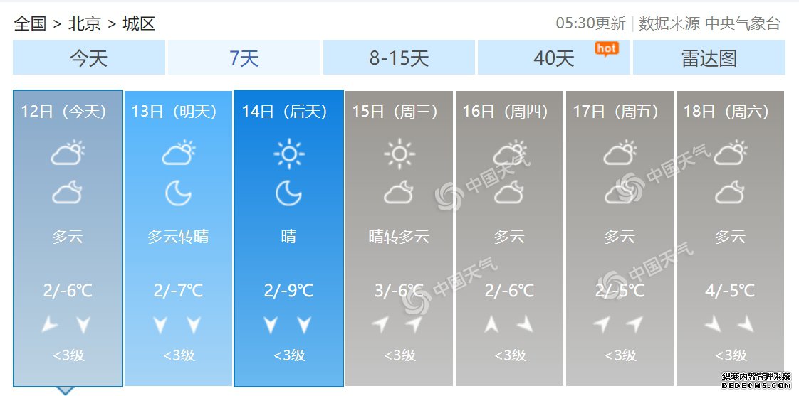 北京今日最高气温仅2℃！