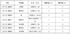 最低气温-7℃；明天白天阴
