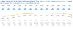 1月19日上海天气 多云轻度