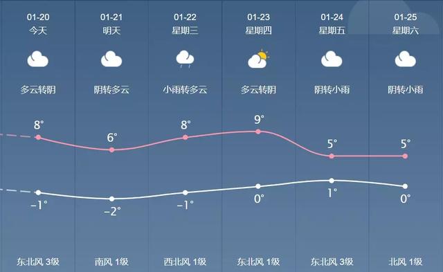郑州接下来的天气......大寒+雾霾+小雨