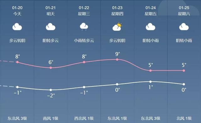 郑州接下来的天气......大寒+雾霾+小雨