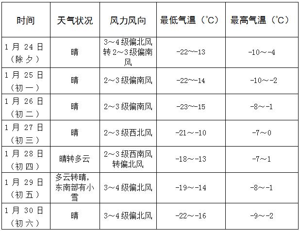 春节假期天气预报已出炉,快看看你家天气如何~