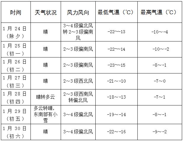 春节假期天气预报已出炉，快看看你家天气如何~