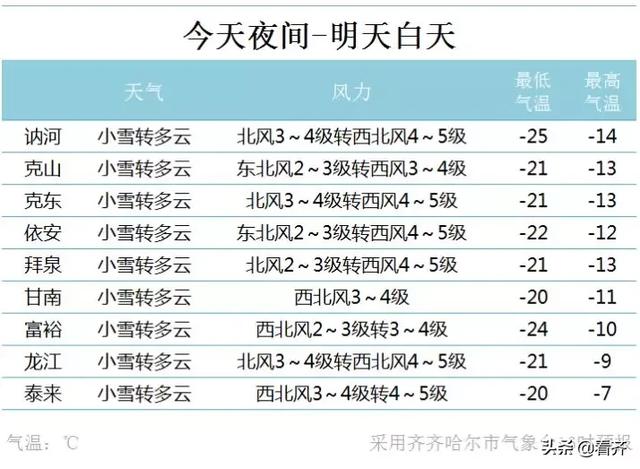 「齐齐哈尔天气」春节倒计时,天气早知道