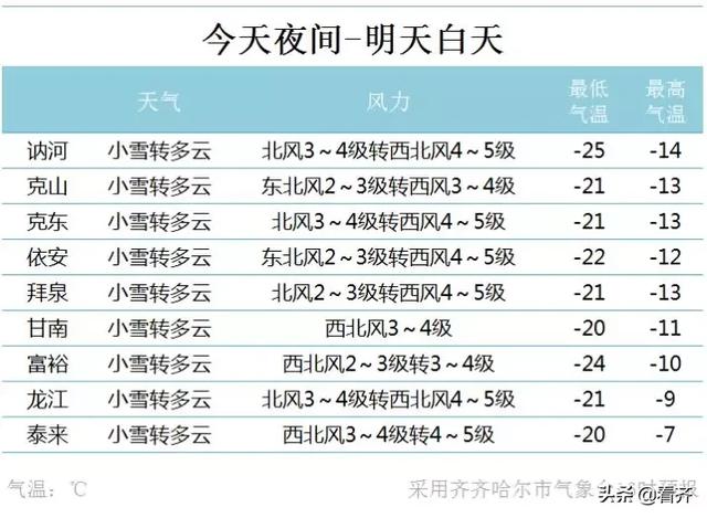 「齐齐哈尔天气」春节倒计时，天气早知道