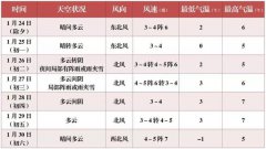 快看，青岛春节假期天气