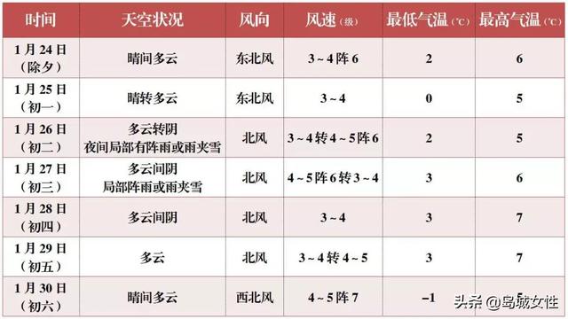 @青岛人,春节期间最新天气预报出炉!初三前后有点小变化…