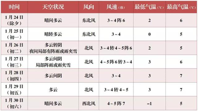 新一波雨雪强势上线!最低-4℃!春节期间青岛天气不敢看