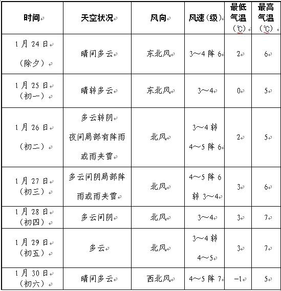 或有雨雪！青岛春节期间最新天气出炉！冷空气也要来拜年