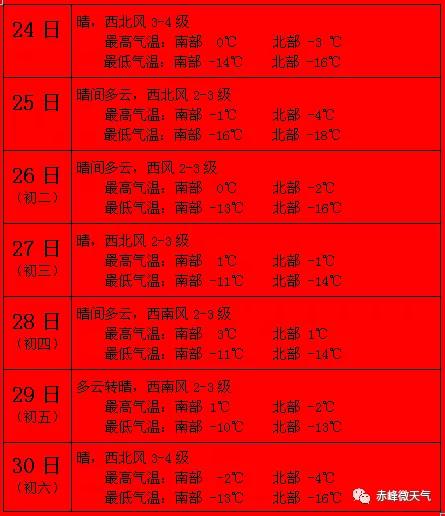 过年好!新出炉的赤峰《春节假日天气预报》送给您