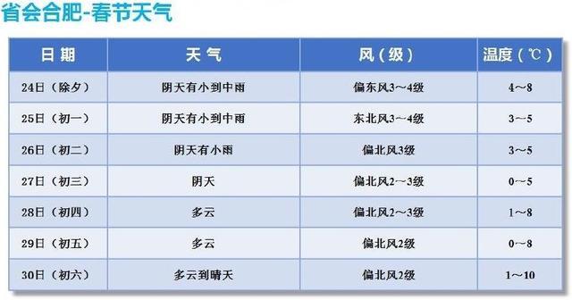 大风+大雨+大雾+暴雪，春节天气预报出炉，合肥连下三天！还有这些