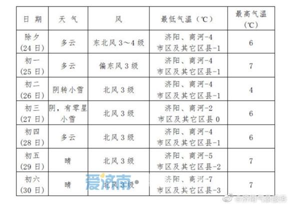 最新春节天气：除夕仍有雾影响 初二起小雪持续三天