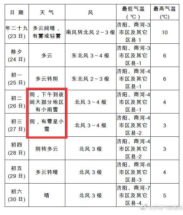 最新春节天气预报出炉！冷空气今晚杀到济南！初二初三有雨雪