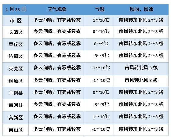 最新春节天气预报出炉！冷空气今晚杀到济南！初二初三有雨雪