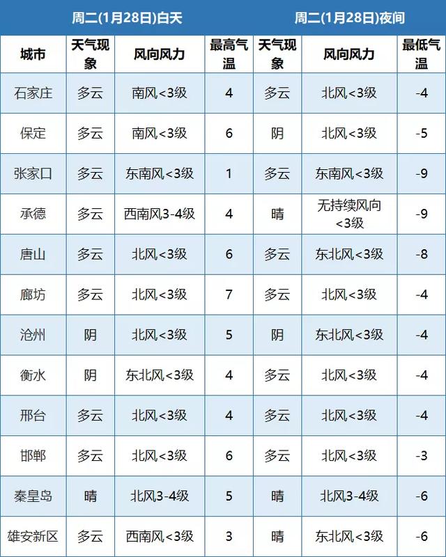 春节假期河北天气早知道!注意这些事