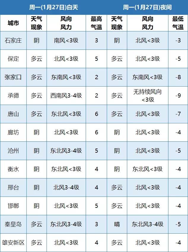 春节假期河北天气早知道！注意这些事