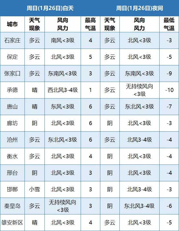 春节假期河北天气早知道！注意这些事